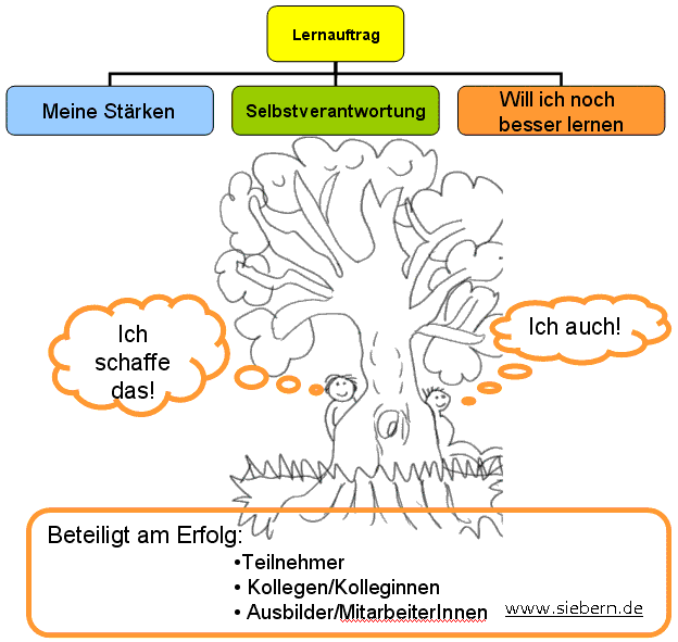 Lernmethoden in der beruflichen Bildung